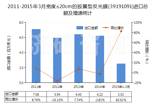 2011-2015年3月寬度≤20cm的膠囊型反光膜(39191091)進(jìn)口總額及增速統(tǒng)計 2011-2015年3月寬度≤20cm的膠囊型反光膜(39191091)進(jìn)口總額及增速統(tǒng)計
